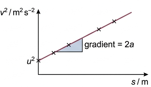 Graph of v squared against s: straight line with positive gradient and a positive vertical intercept