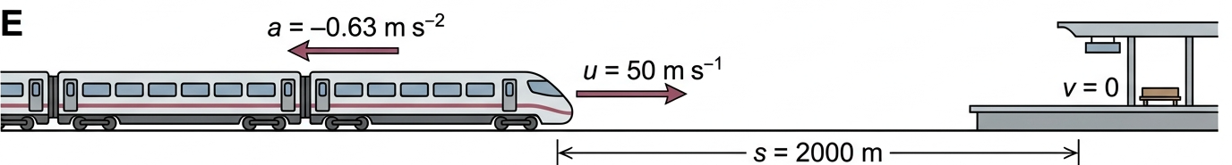 Train on a straight track with u equals 50 metres per second at the left, station 2000 metres to the right where v equals zero, and a deceleration arrow pointing backwards