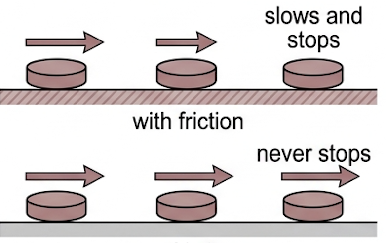 A puck sliding on a rough surface slowing to a stop beside an identical puck on a frictionless surface continuing at constant velocity