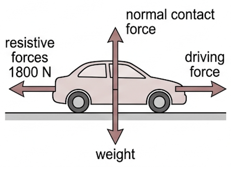 Free-body diagram of a car: forward driving force arrow, backward resistive force arrow of 1800 newtons, weight down and normal contact force up