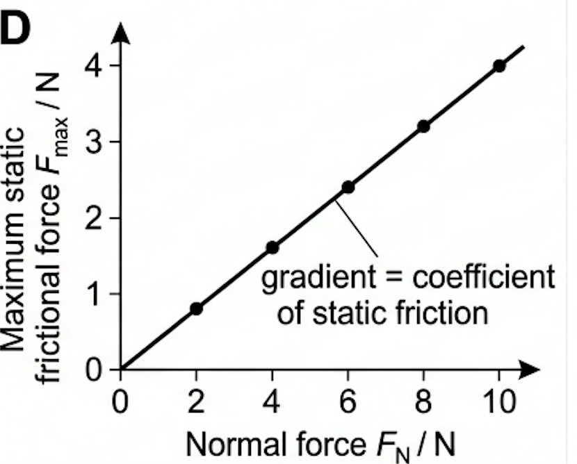 Graph of maximum static frictional force against normal force, a straight line through the origin