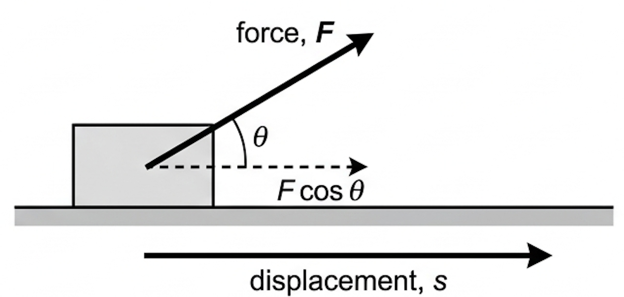 A block on a surface pulled by a force F at angle theta to the horizontal, with the horizontal component F cos theta and displacement s labelled
