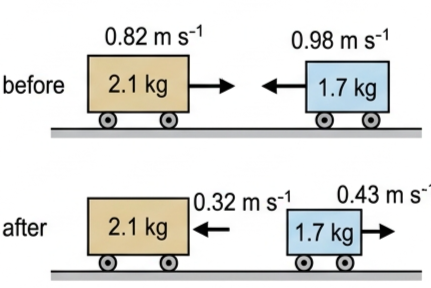 Two laboratory trolleys before and after a head-on collision, with masses and velocities labelled
