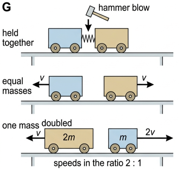 Three-stage diagram of a simple laboratory explosion: two trolleys held together by a spring, released with equal masses, then with one mass doubled