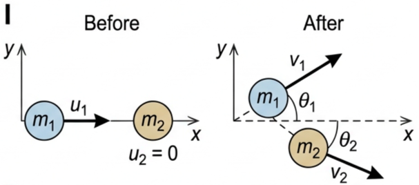 Two objects colliding in two dimensions, before and after, with x and y axes and angles theta 1 and theta 2