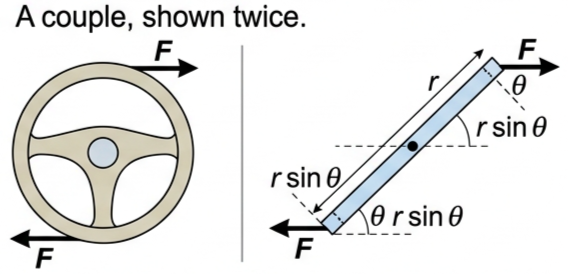 Two panels: a steering wheel turned by a couple of two equal opposite forces, and the geometry of a couple with both forces F, both distances r, both angles theta and both perpendicular distances r sin theta
