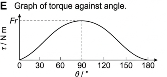 Graph of torque against angle theta from 0 to 180 degrees, a sine curve peaking at 90 degrees