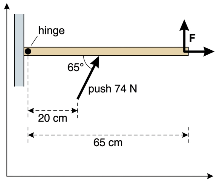 Plan view of a door from above showing a 74 newton push 20 centimetres from the hinge at 65 degrees to the door and the handle 65 centimetres from the hinge