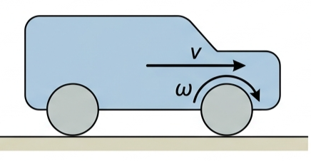 Simplified car body moving forward with a labelled translational velocity arrow, and one wheel with a labelled rotation arrow