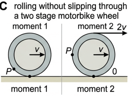 Two-stage diagram of a motorbike wheel rolling, showing the contact point momentarily stationary, the axle moving at v, and the top of the wheel moving at 2v