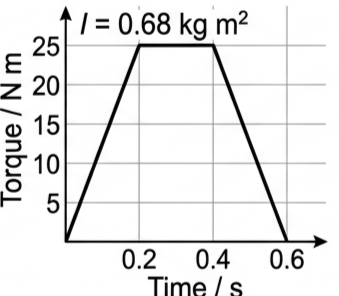Torque against time graph rising to 25 newton metres, staying constant, then falling back to zero, for a system with moment of inertia 0.68 kilogram metres squared