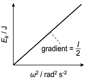 Straight line graph of rotational kinetic energy against angular speed squared, passing through the origin