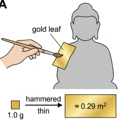 Gold leaf being applied to a statue, with a small gold cube and a large thin gold sheet showing the mass-to-area transformation