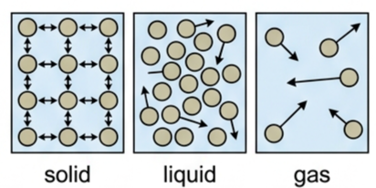 Particle arrangement diagrams for solid, liquid and gas states
