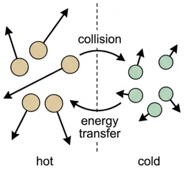 Two groups of molecules, faster hot molecules on the left and slower cold molecules on the right, with collision arrows transferring energy between them
