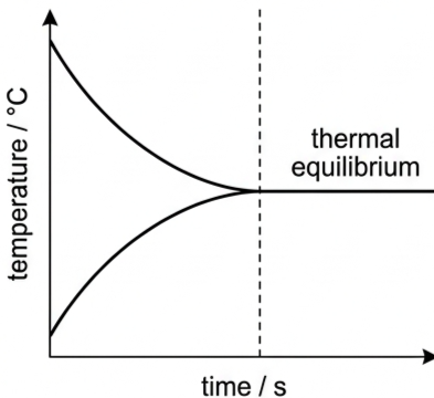 Cooling and warming curves converging to a shared final temperature over time