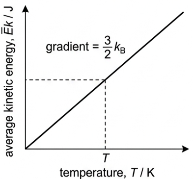 Straight line graph of average kinetic energy against temperature through the origin