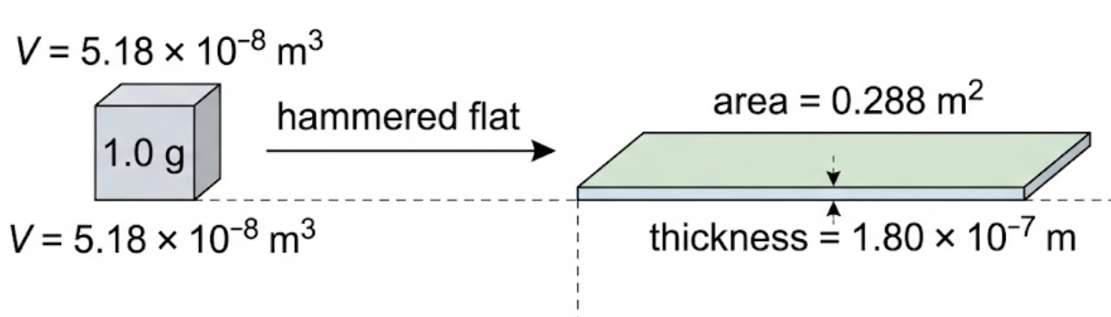 Diagram showing a small gold cube transformed into a large thin gold sheet with volume, thickness and area labelled