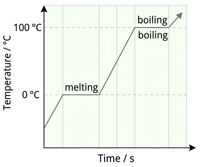 Temperature against time graph for ice heated all the way to steam, showing a rising line, a flat melting plateau at 0 degrees Celsius, a rising line, and a flat boiling plateau at 100 degrees Celsius