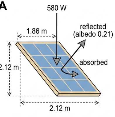 Photovoltaic solar panels absorbing and reflecting incident thermal radiation