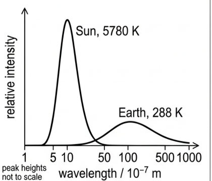 Black-body spectra comparing the Sun at 5780 kelvin and the Earth at 288 kelvin on a logarithmic wavelength scale