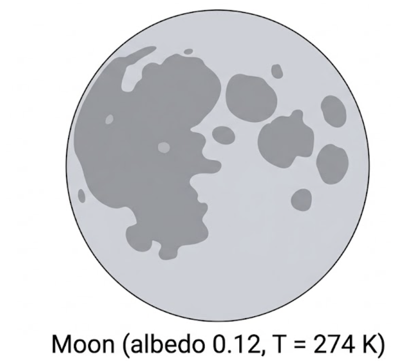 The Moon shown as a simple flat illustration for the worked example on lunar emissivity