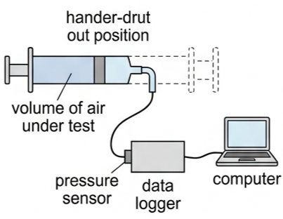 Computer, interface, data logger, pressure sensor and hand-held syringe used to compress a trapped sample of air
