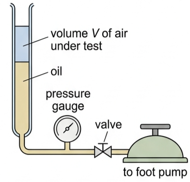 Vertical glass tube of trapped air connected to a pressure gauge, valve, foot pump and oil reservoir