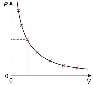 Graph of pressure against volume, a downward-sloping curve through red data points