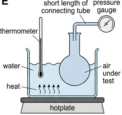 Round flask of trapped air in a water bath, with a thermometer and a pressure gauge connected by a short tube
