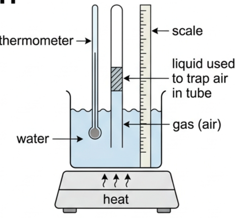 Beaker of heated water with an open-ended tube of trapped air, a liquid plug, a scale and a thermometer