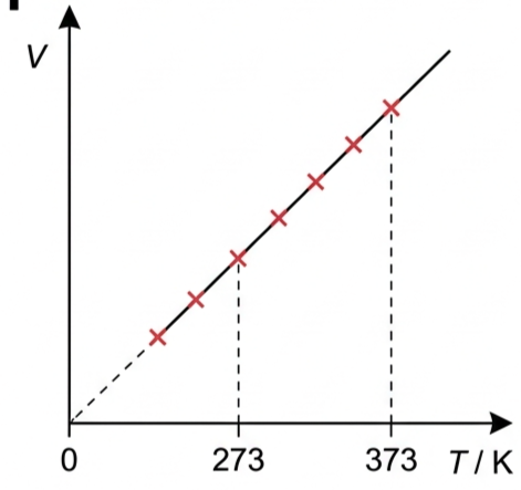 Graph of gas volume against absolute temperature in kelvin, a straight line through the origin, with dashed vertical lines at 273 and 373 kelvin