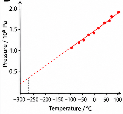 Scatter graph of pressure against temperature for a gas at constant volume, with a line of best fit extrapolated to intercept the temperature axis near minus 273 degrees Celsius