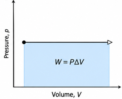 Horizontal isobaric line on a pressure-volume diagram with the rectangular area beneath it shaded as work done