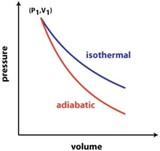 Pressure-volume diagram comparing a steep adiabatic compression curve with a shallower dashed isothermal curve for the same volume change