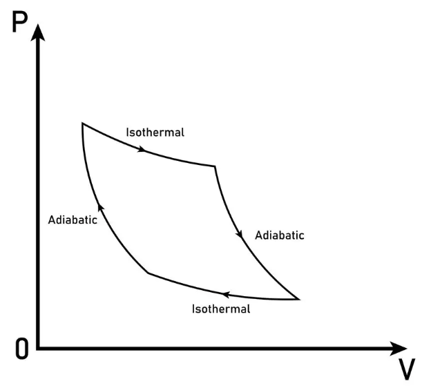Pressure-volume cycle diagram with four states A, B, C, D joined by isobaric, adiabatic, isovolumetric and compression curves