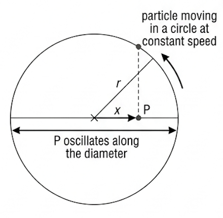 Circle with a particle on the circumference and its projection point P on the horizontal diameter, radius r and displacement x marked