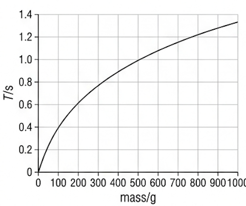 Graph of time period T against mass in grams, a curve of decreasing gradient from the origin