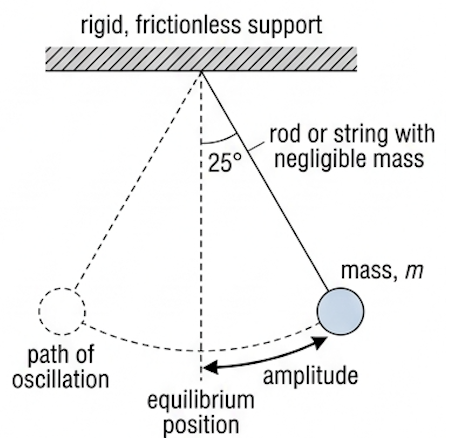 Simple pendulum hanging from a rigid support, with equilibrium position, path of oscillation and amplitude labelled