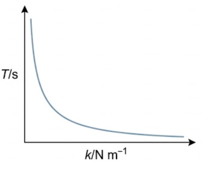 Geometry for worked example: mass of length 12 cm between two springs, extreme positions A and B 18 cm apart, amplitude 3 cm marked