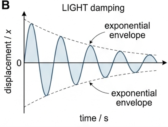Displacement against time graph for a lightly damped oscillator: many equally spaced oscillations inside an exponentially decaying envelope