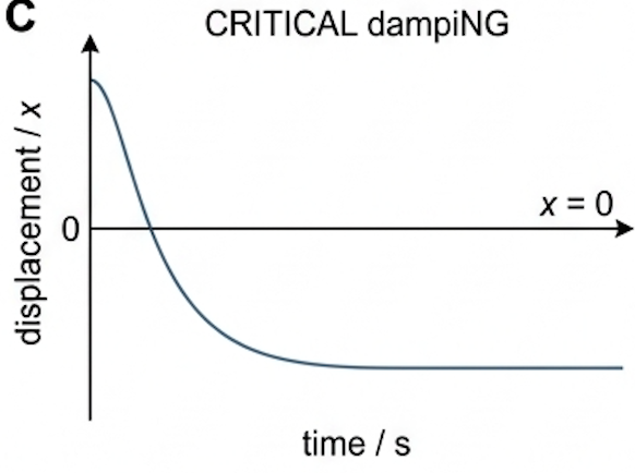 Displacement against time graph for a critically damped system: a fast smooth fall to zero with no overshoot, then a horizontal line along the time axis