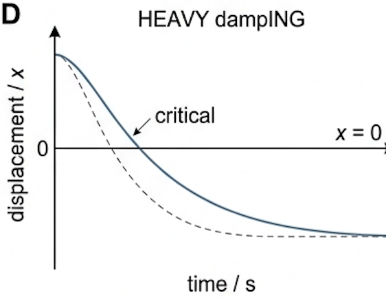 Displacement against time graph for a heavily damped system: a slow decreasing gradient reaching zero only after a long time, with no oscillation
