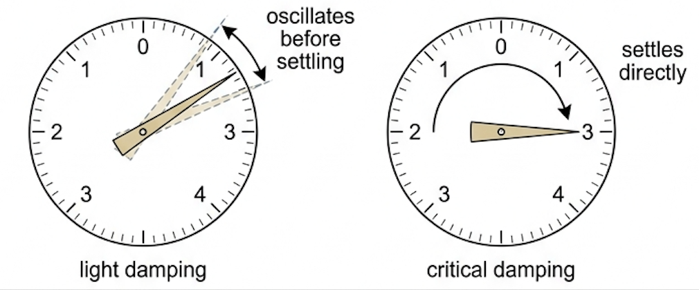 Mechanical weighing scale dial with a needle, shown lightly damped oscillating past the reading and critically damped settling straight onto it