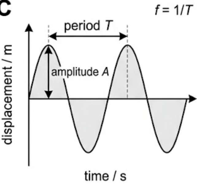 Displacement against time graph for a travelling wave with the period marked between two consecutive crests and the frequency labelled as one over the period