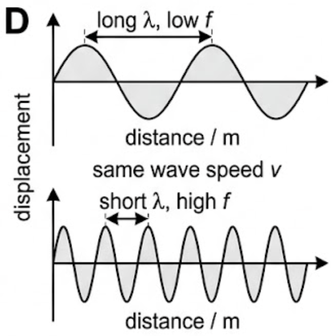 Two waves of the same speed drawn one above the other, the upper with a long wavelength and few cycles, the lower with a short wavelength and many cycles