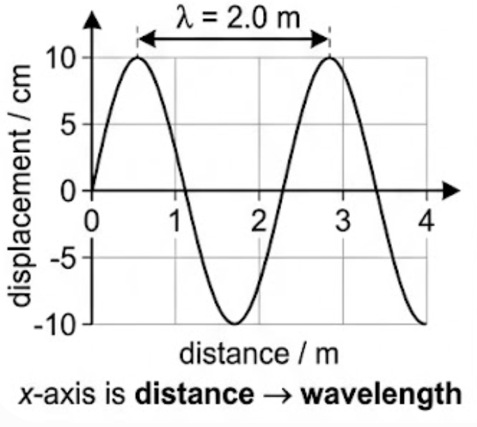 Displacement against distance graph of a wave with the wavelength marked between two crests