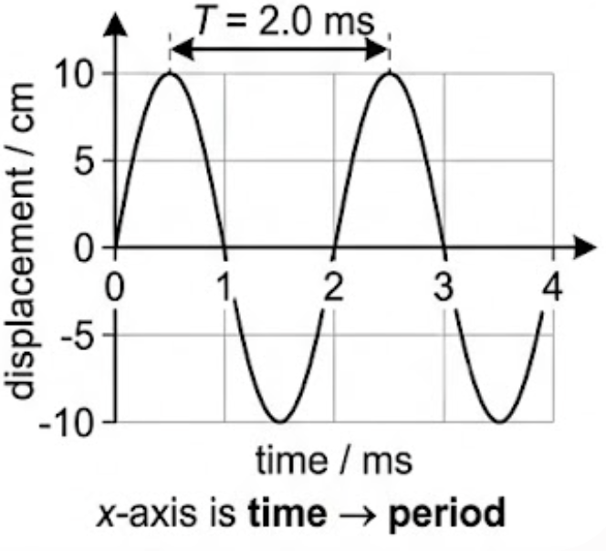 Displacement against time graph of a wave with the period marked between two crests