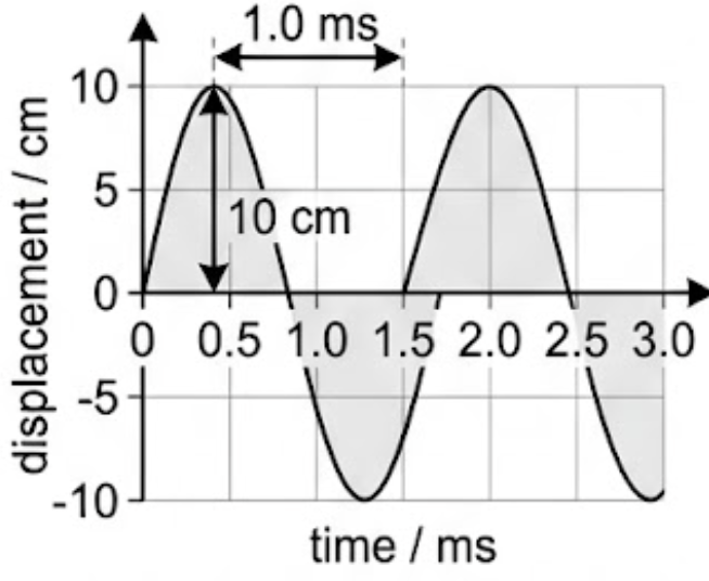 Displacement in centimetres against time in milliseconds for a travelling wave, amplitude 10 cm and one full cycle per millisecond