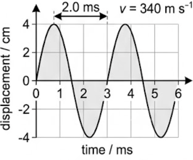 Displacement against time graph for a sound wave with a period of 2.0 milliseconds